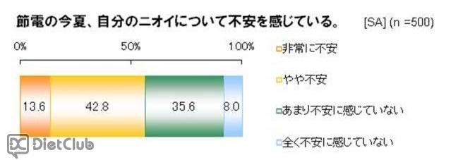 ニオイ対策　自分のニオイ気になる？