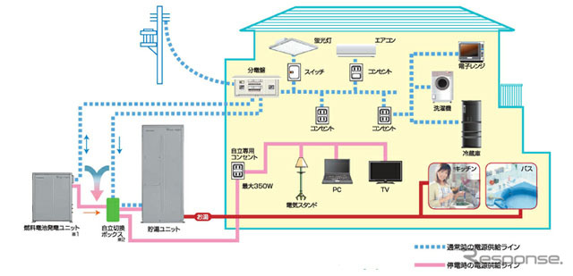 東芝 自立運転機能付き家庭用燃料電池「エネファーム」