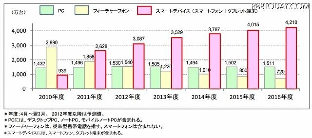 スマートデバイスおよび関連端末の国内出荷台数予測