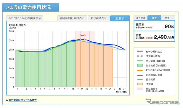 中部電力 今日の電力使用状況