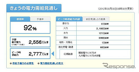 中部電力 今日の電力需給見通し