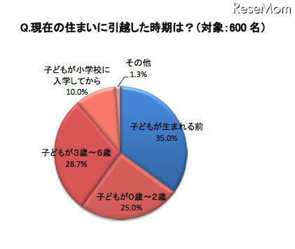 現在の住まいに引越した時期