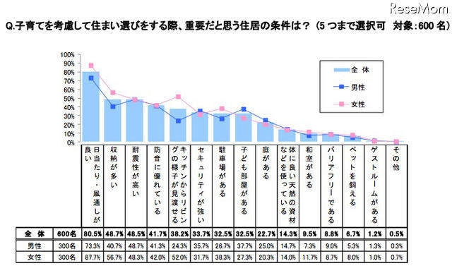 子育てを考慮して住まい選びをする際の住居の条件