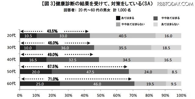 健康診断の結果を受けて、対策をしているか？