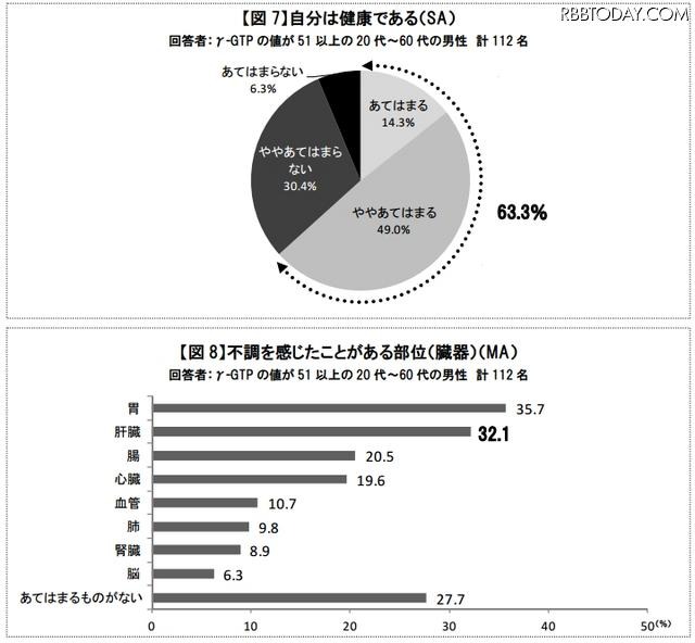 健康診断の結果を受けて、対策をしているか？（γ-GTPの値が51以上の人）