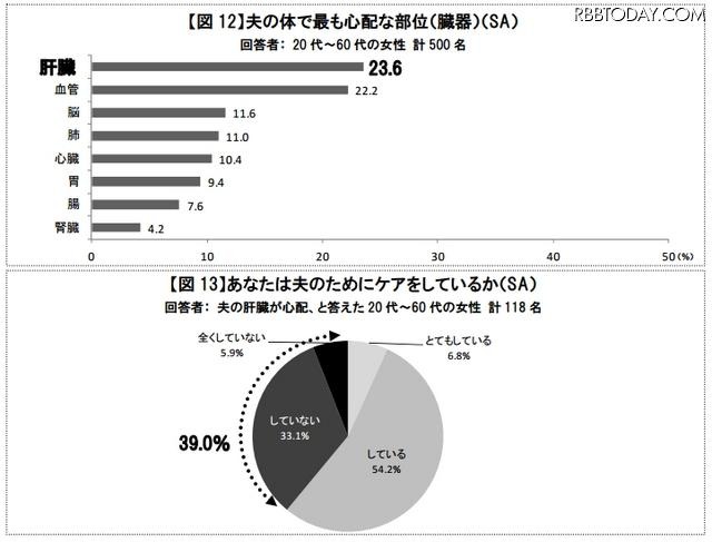 ケアが必要だと感じる部位、夫へのケア状況（妻への質問）