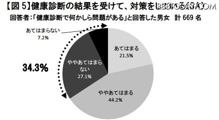 健康診断の結果を受けて、対策をしているか？