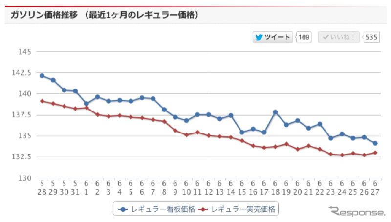 最近1カ月のレギュラーガソリン価格推移（e燃費）