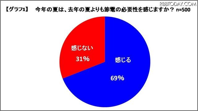 今年の夏は、去年の夏よりも節電の必要性を感じますか？