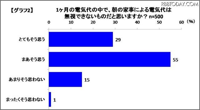 1か月の電気代のなかで、朝の家事による電気代は無視できないものだと思いますか？