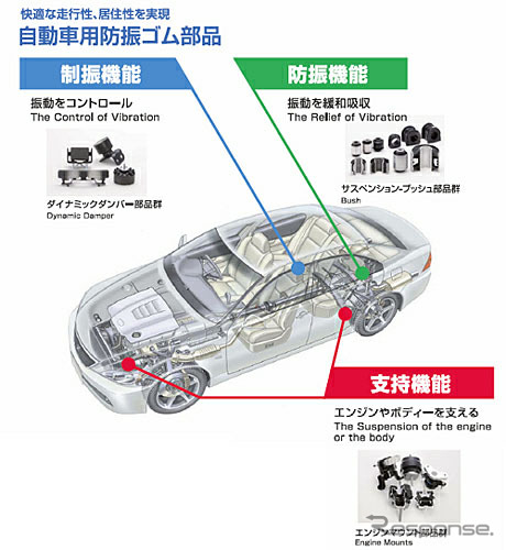 東洋ゴム、自動車用防振ゴム