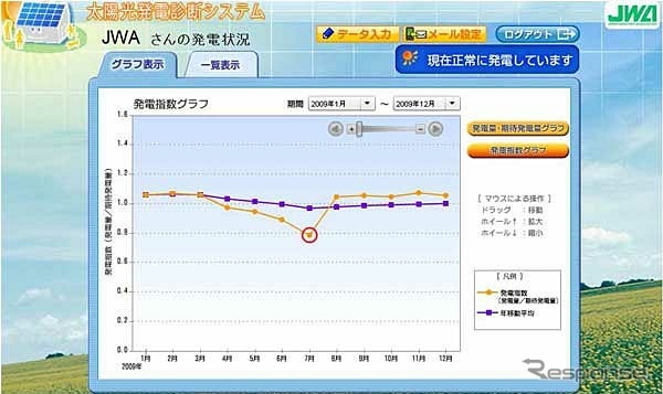 日本気象協会「PV-DOG」発電指数