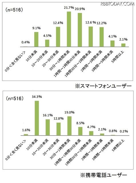 スマートフォン/携帯電話の平日の（1日あたりの）平均的な接触時間