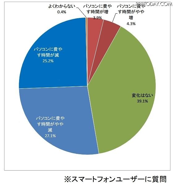 スマホを所有したことでパソコン（ネット利用のみ）に費やす時間に変化はありましたか？