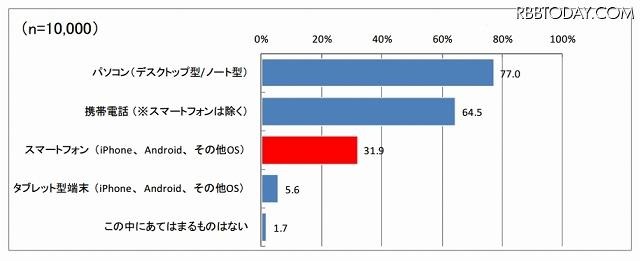 現在プライベートで使っている端末（n=10000）