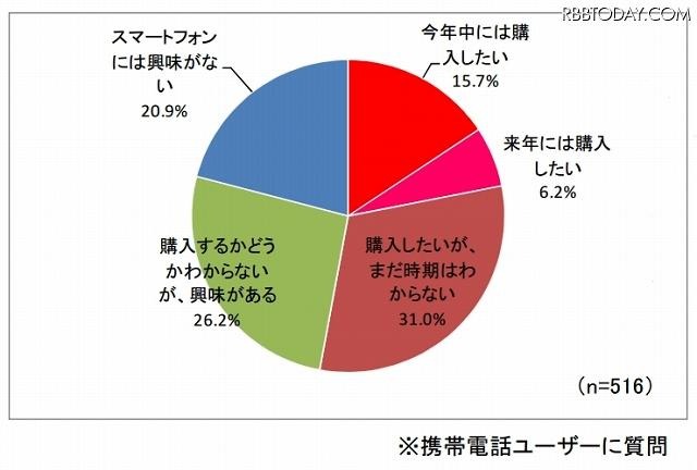スマートフォンの購入予定（n=516、携帯電話ユーザー）