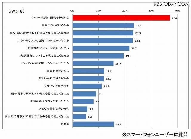 スマートフォン購入のキッカケ（n=516、スマホユーザー）