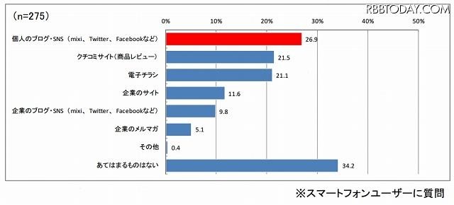 食料品の買い物時に、ネット情報を収集する場合、スマホでの利用が増えたもの