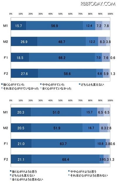 上：昨夏の節電意識、下：今夏の節電意識