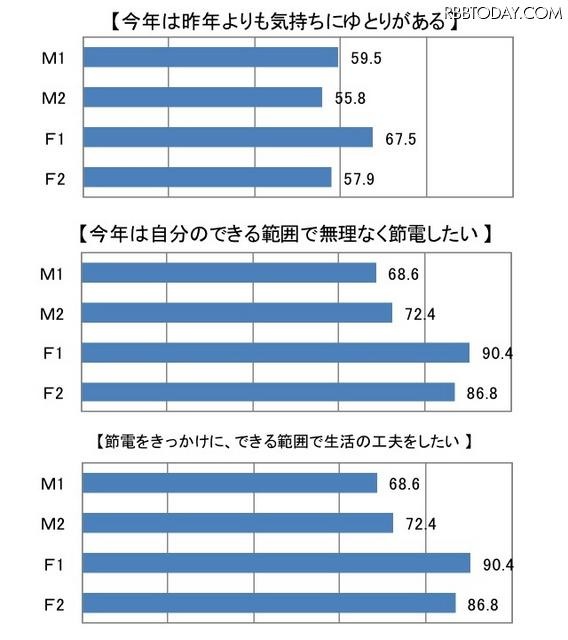 節電に関する意識