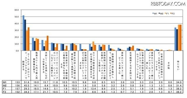 夏のオンタイムの過ごし方として、試してみたことがあること