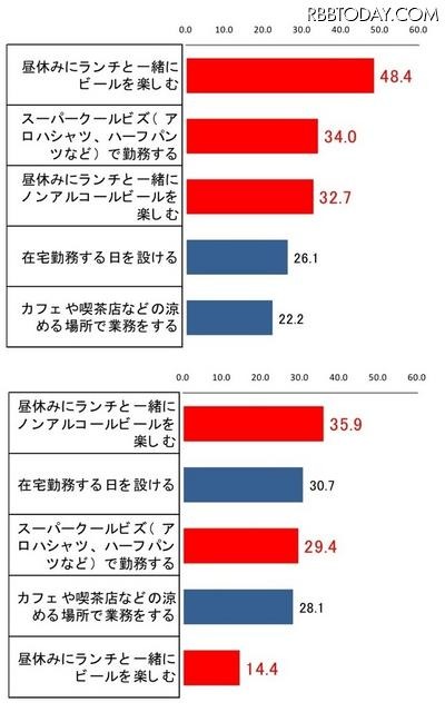 上：M1層が同僚から怒られそうだと思うこと（M1計）、下：M1層が同僚がしていても気にしないこと（M1計）