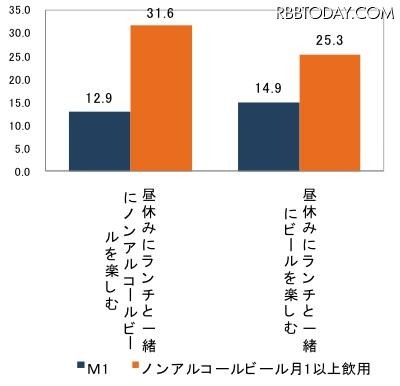 この夏に「試してみたいこと」（全体とノンアルコールビール月1以上飲用者での比較）