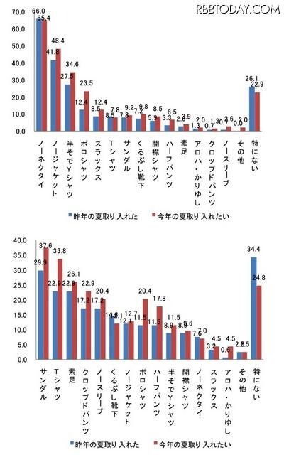 「昨年の夏取り入れたクールビズ」と「今年の夏取り入れたいクールビズ」（男女別）。上：M1層（N数：M1＝153SS）、下：F1層（N数：F1＝157SS）