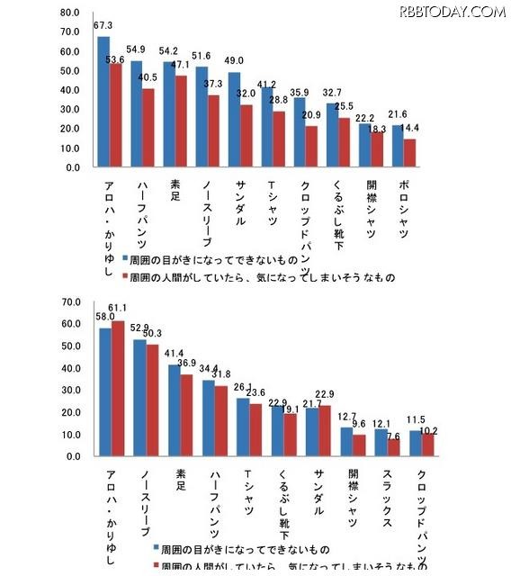 「周囲の目が気になってできないクールビズ」と「周囲が着ていたら気になってしまいそうなクールビズ」（男女別）。上：M1層（N数：M1＝153SS）、下：F1層（N数：F1＝157SS）
