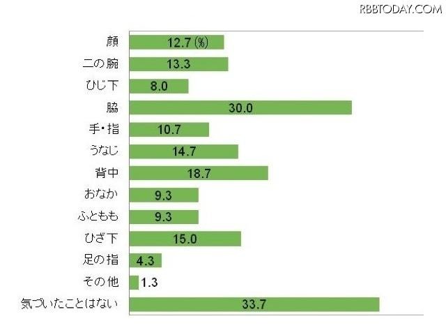 夏に向けて女性の露出が多くなるこの時期、あなたは女性のムダ毛に気づいたことがありますか（n＝300）