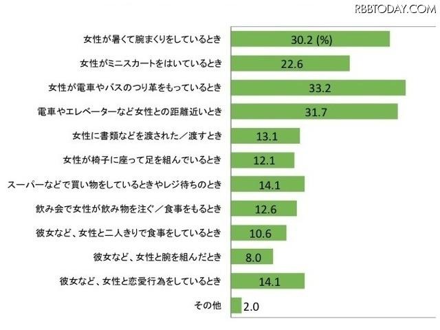 そのムダ毛に気づいたタイミングや場面を教えて下さい（回答対象：女性のムダ毛に気づいたことのある人。n＝199）