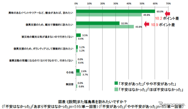 福島への旅行、「実際に訪問することで不安は解消」が55％