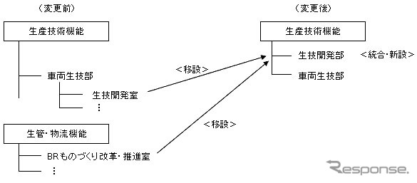 日野自動車、組織変更