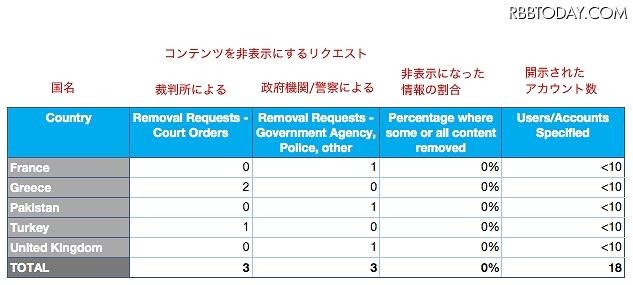 政府からのコンテンツを非表示にするリクエスト