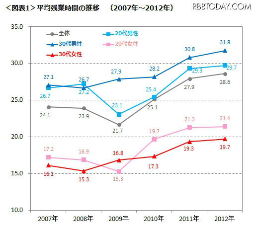 平均残業時間の推移（2007年～2012年）