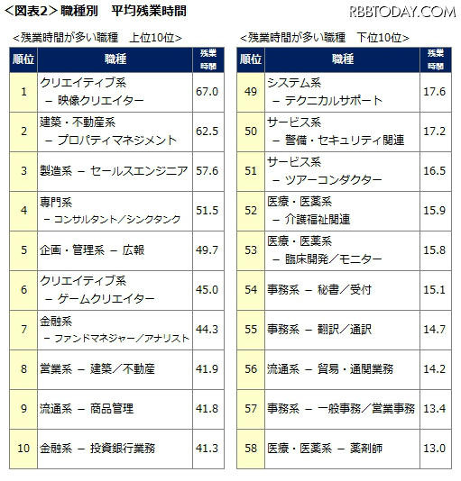 職種別・平均残業時間