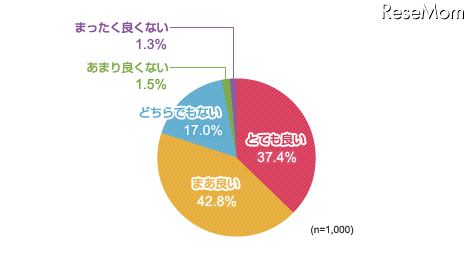 クールビズファッションについてどう思いますか？（単数回答）