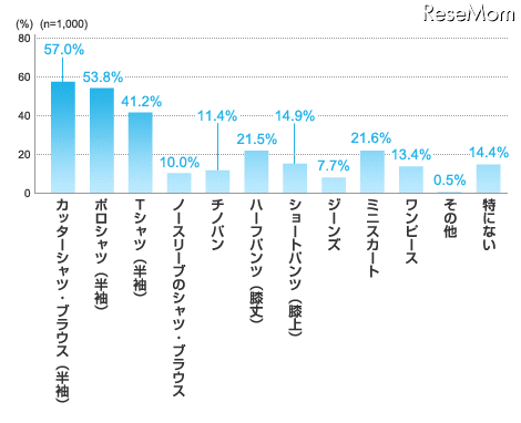 夏制服として、どこまでがクールビズファッションとして良いと思いますか？（複数回答可）