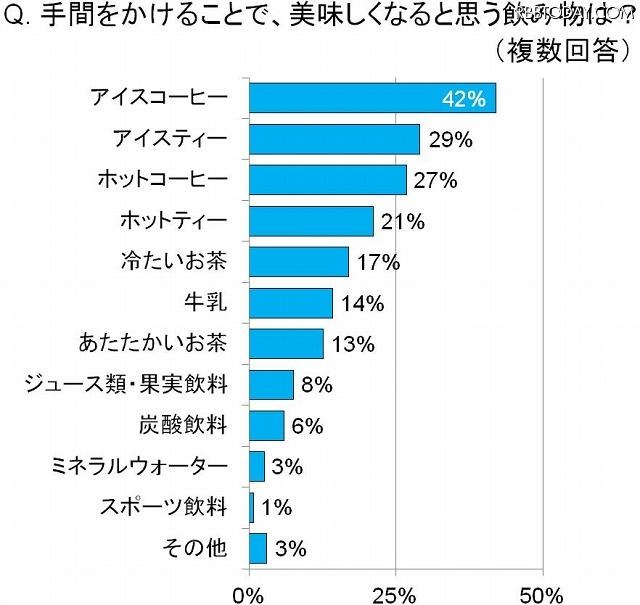 手間をかけることで、美味しくなると思う飲み物は？