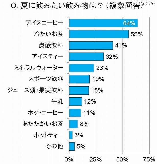 夏に飲みたい飲み物は？