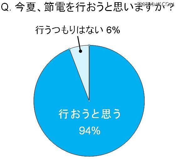 今夏、節電を行おうと思いますか？