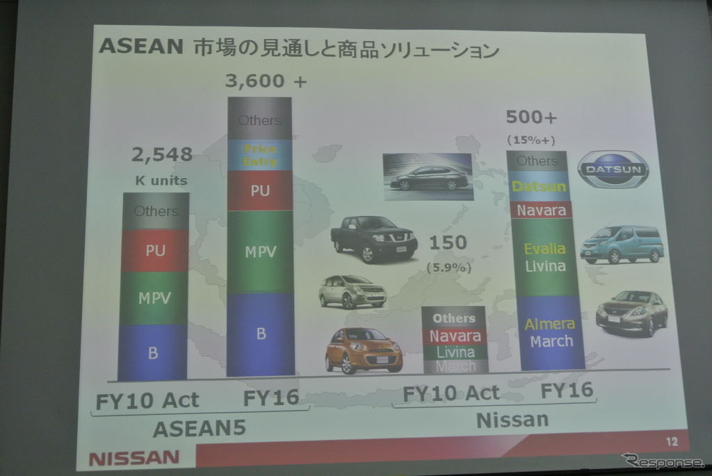 日産自動車ASEAN事業取組説明会