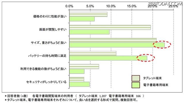 電子書籍閲覧端末利用者が指摘する良い点