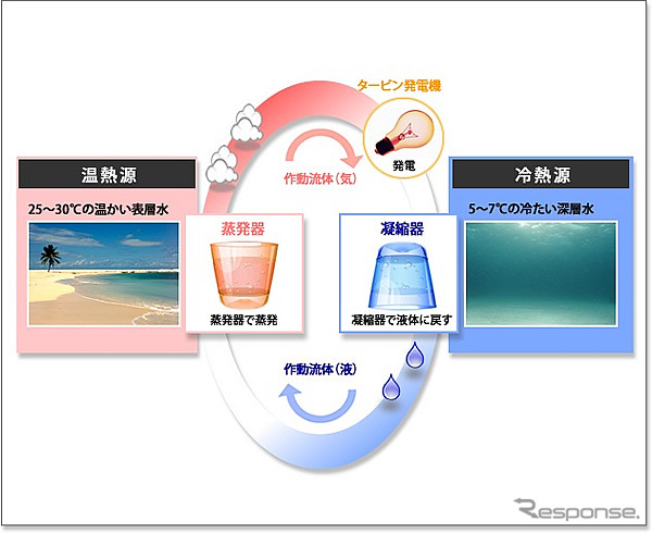 IHI海洋温度差発電システム