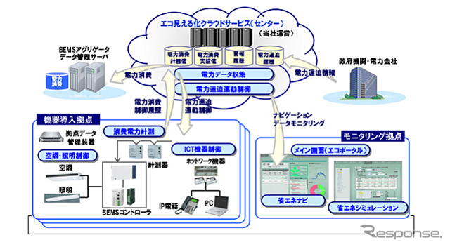 パナソニック エコ見える化システム概要図