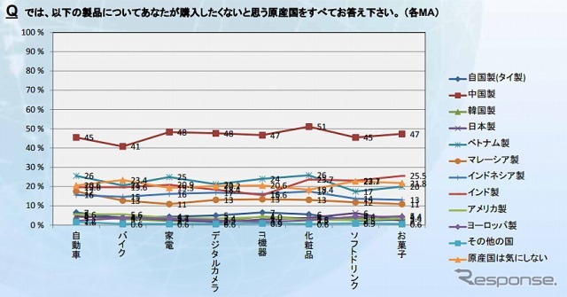 商品毎の購入非意向生産国