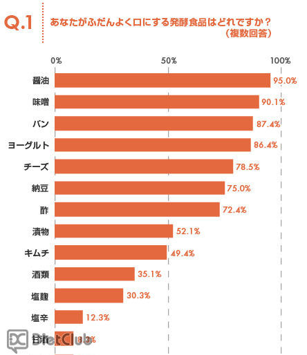 あなたが普段よくする発酵食品はなんですか？