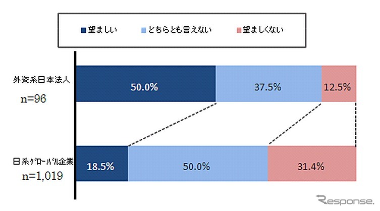 NTTデータ経営研究所調査結果