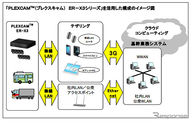 「プレクスキャム ER-X3シリーズ」を活用した構成のイメージ図