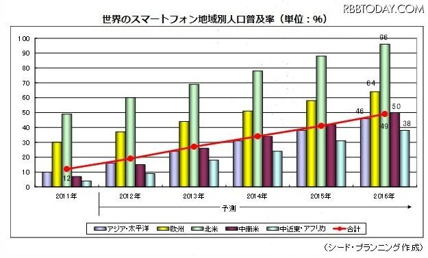 世界のスマートフォン地域別人口普及率